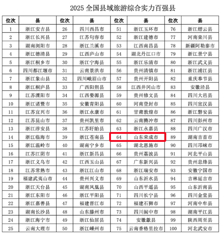 荣成市上榜“2025全国县域旅游综合实力百强县”(图1)