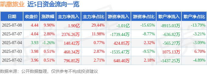 7月8日凯撒旅业（000796）涨停分析：海洋旅游布局、股东增持驱动(图1)
