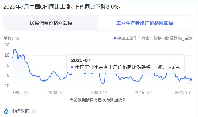 7月CPI上涨04%PPI降幅缩小内需政策成效显著！(图2)