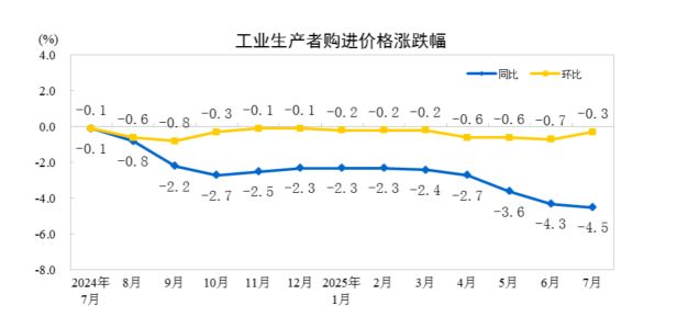 7月CPI上涨04%PPI降幅缩小内需政策成效显著！(图3)