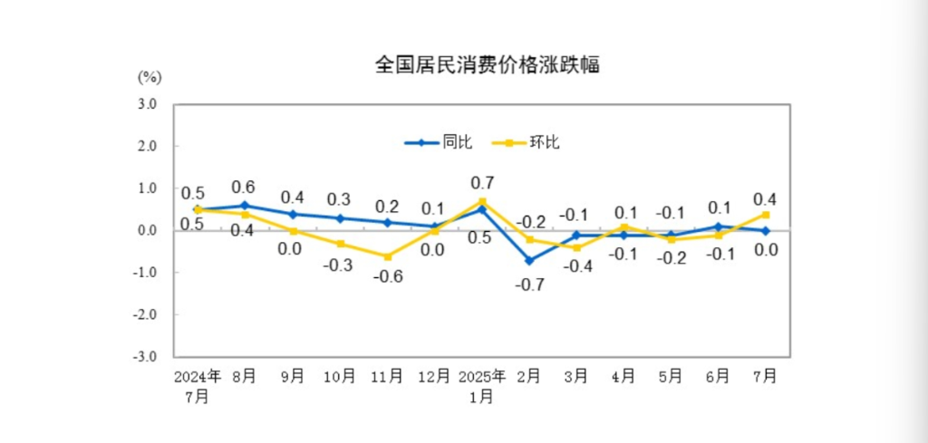 财经聚焦丨7月物价数据透出哪些积极信号？(图1)